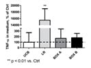 Rapid and Easy Quantification of TNF Alpha