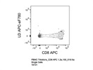 Human Anti-CD8-APC Antibody
