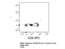 CD186 (CXCR6) Antibody for PBMCs