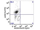CD11b Antibody for Flow Cytometry