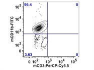 CD11b Antibody for Flow Cytometry