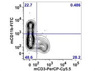 Anti-Mouse CD3 Antibody for Flow Cytometry