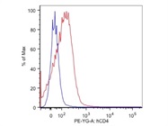 Flow Cytometry Anti-Human CD4 Antibody in PE
