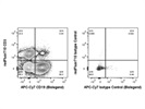 Anti-CD19 APC-Cy7 Flow Antibody for Ex Vivo Work