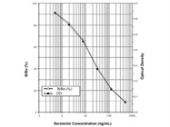 Serotonin ELISA kit
