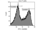 FITC Anti-Human CD45RO Antibody
