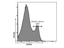 Anti-Mouse CD103 Antibody