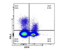 APC Anti-Mouse CD273 (B7-DC, PD-L2) Antibody