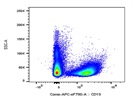 Antibody Identifies CD19+ Cells Very Well