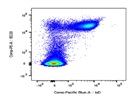 The Antibody Identifies B220+ Cells Well