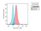 PE Anti-Mouse CD120a (TNFaR Type I/p55) Antibody