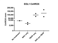 CellROX Deep Red Reagent in EOL-1 Cells Assay Optimization