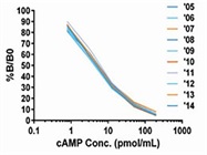 High Quality cAMP & cGMP Assays