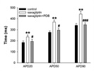 PDB Reduces Saxagliptin-Induced APD Prolongation in Cardiomyocytes