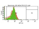Low Cost High Quantity of Isotype IgG for Experiments