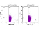Flow Cytometry Antibody for Mouse IL-4
