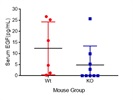 Good ELISA for Evaluating EGF in Mouse Serum