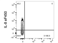 Good Anti-IL-8 Antibody from Thermo Fisher
