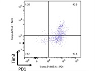 Good Antibody to Detect TIM3 Surface Expression