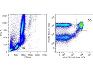Good Anti-Human CD4 PerCP from BioLegend