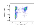 This BioLegend Antibody Stains CD90.2 Cells Very Well