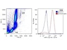 OK Anti-Human CD14 APC-Cy7
