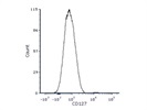 Good Human CD127 Antibody from BioLegend