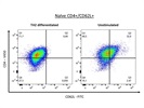 BioLegend CD62L (Flow Cytometry) Stains Well in Th-Differentiation Experiments