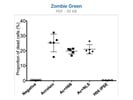 Very Good BioLegend Kit for Viability QC on FACS