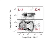 Good PE Anti-Mouse CD127 Antibody from BioLegend