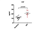 LPA Levels in Alzheimer's Disease
