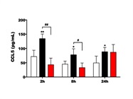 Differences in the Levels of CCL5 in Primary Murine Microglia