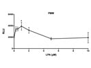 ATP Levels in Primary Murine Microglia Cells