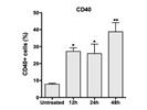 Detection of CD40 Expression in Microglia Cells