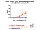 Recombinant Mouse Klotho Protein is Bound by R&D MAB5334