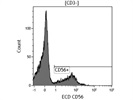 Good APC/Fire 750 Anti-Human CD45 Antibody from BioLegend