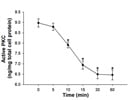 Saxagliptin Inhibits Cardiac PKC