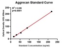 Assessing Aggrecan Expression in Cell Supernatants by ELISA (Thermo)