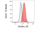 Review of CD254 Antibody from BioLegend