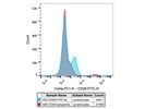 BioLegend CD39 Antibody Works well!