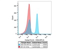 BioLegend CD4 Antibody Works Great!