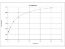 Very Good for Detection of Human IL-8