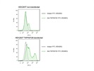 Miltenyi's Anti-TNFRH3 for Flow Cytometry