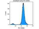 A Good BioLegend PE Anti-Human CD66b Antibody