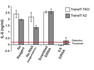 Comparison of Mirus TransIT Transfection Reagents for RNA Silencing