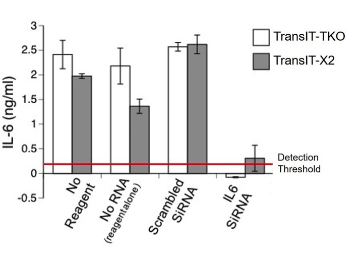 Comparison of Mirus TransIT Transfection Reagents for RNA Silencing