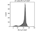 Clear Staining with This CD27 Antibody from BioLegend