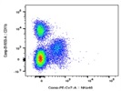 This BioLegend Antibody Stains NKp46+ Cells Very Well