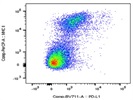 This BioLegend Antibody Stains PD-L1+ Cells Well