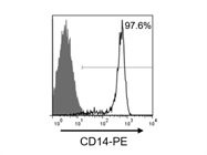 A Good Isotype Antibody for Assessing Non-Specific Antibody Binding on Peripheral CD14+ Monocytes by Flow Cytometry